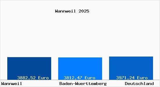 Aktuelle Immobilienpreise in Wannweil