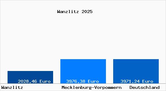 Aktuelle Immobilienpreise in Wanzlitz
