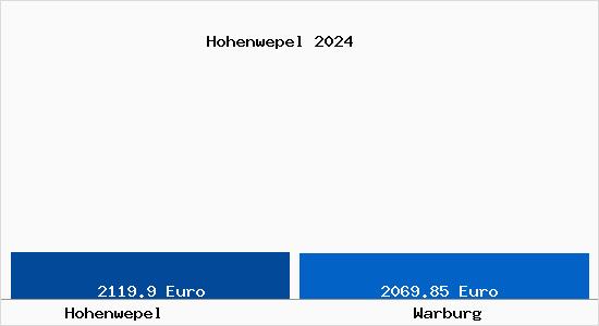 Vergleich Immobilienpreise Warburg mit Warburg Hohenwepel