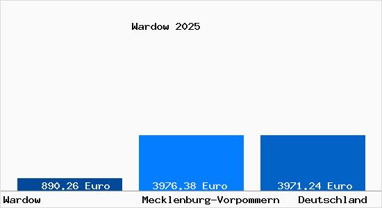 Aktuelle Immobilienpreise in Wardow