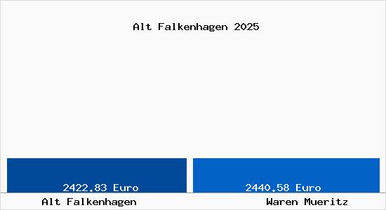 Vergleich Immobilienpreise Waren (M&uuml;ritz) mit Waren (M&uuml;ritz) Alt Falkenhagen