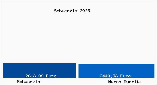 Vergleich Immobilienpreise Waren (M&uuml;ritz) mit Waren (M&uuml;ritz) Schwenzin