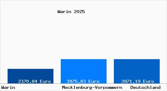 Aktuelle Immobilienpreise in Warin