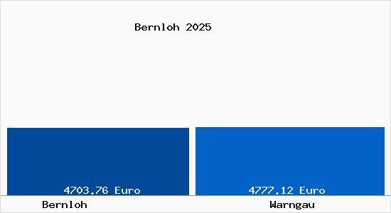 Vergleich Immobilienpreise Warngau mit Warngau Bernloh