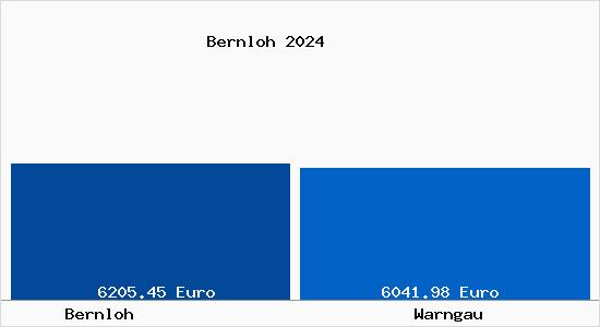 Vergleich Immobilienpreise Warngau mit Warngau Bernloh