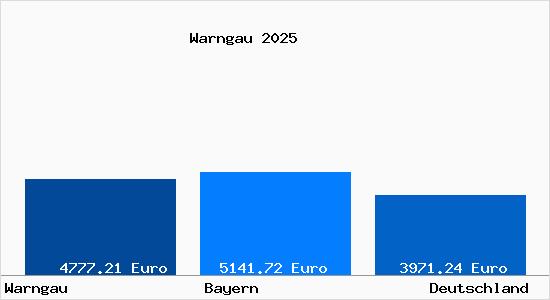 Aktuelle Immobilienpreise in Warngau
