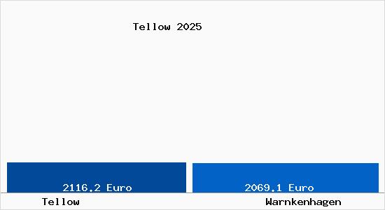 Vergleich Immobilienpreise Warnkenhagen mit Warnkenhagen Tellow