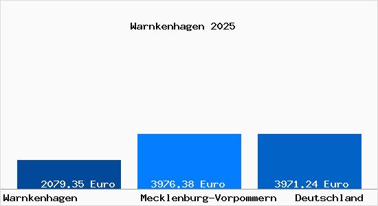 Aktuelle Immobilienpreise in Warnkenhagen b. Teterow