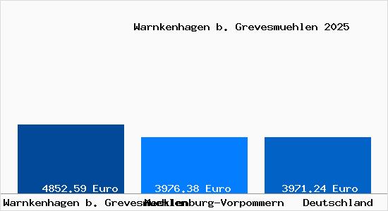 Aktuelle Immobilienpreise in Warnkenhagen b. Grevesmuehlen