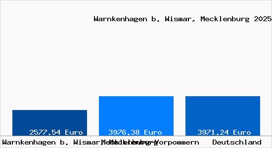 Aktuelle Immobilienpreise in Warnkenhagen b. Wismar, Mecklenburg