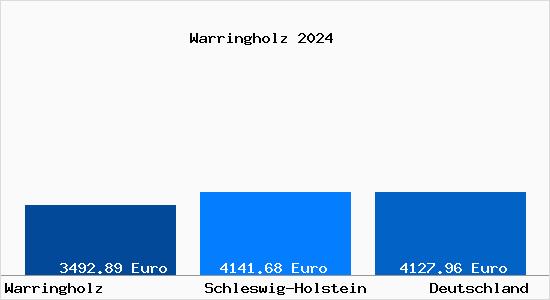 Aktuelle Immobilienpreise in Warringholz