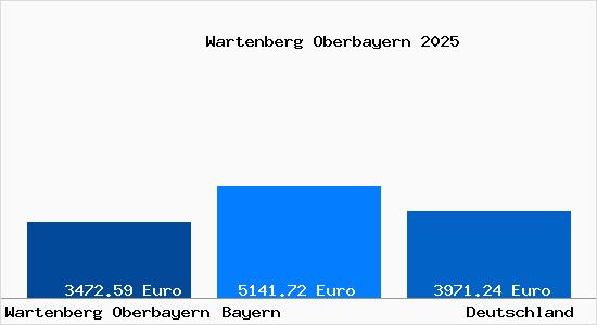 Aktuelle Immobilienpreise in Wartenberg Oberbayern