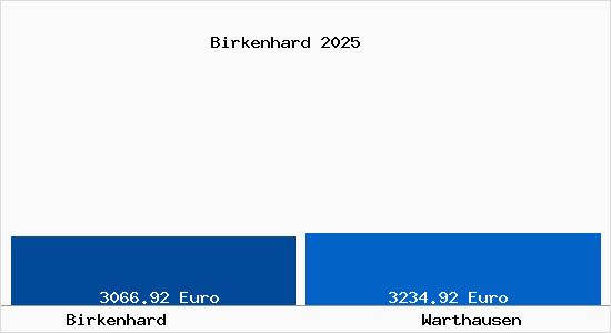 Vergleich Immobilienpreise Warthausen mit Warthausen Birkenhard