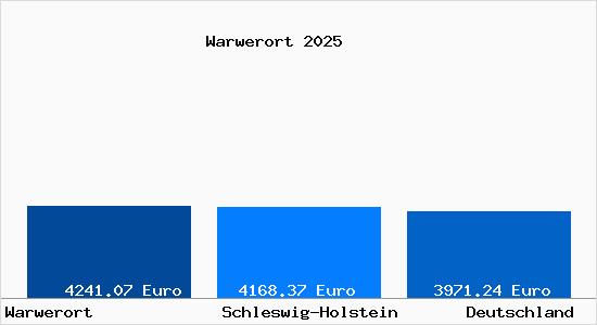 Aktuelle Immobilienpreise in Warwerort