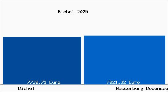Vergleich Immobilienpreise Wasserburg Bodensee mit Wasserburg Bodensee Bichel