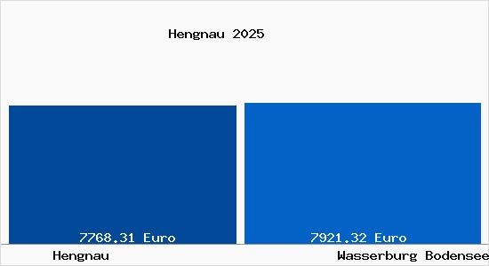 Vergleich Immobilienpreise Wasserburg Bodensee mit Wasserburg Bodensee Hengnau