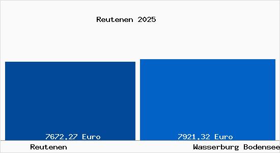 Vergleich Immobilienpreise Wasserburg Bodensee mit Wasserburg Bodensee Reutenen