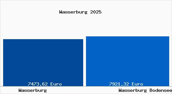 Vergleich Immobilienpreise Wasserburg Bodensee mit Wasserburg Bodensee Wasserburg