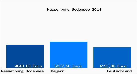 Aktuelle Immobilienpreise in Wasserburg Bodensee