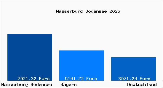 Aktuelle Immobilienpreise in Wasserburg Bodensee