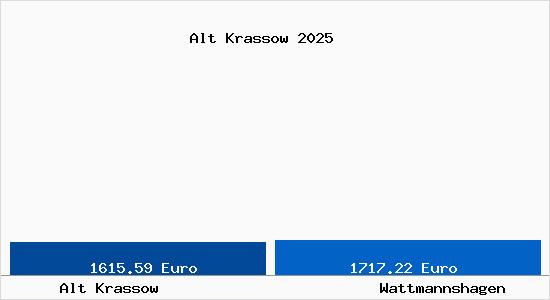 Vergleich Immobilienpreise Wattmannshagen mit Wattmannshagen Alt Krassow