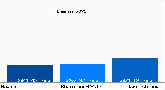 Aktuelle Immobilienpreise in Wawern Saar