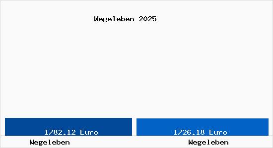 Vergleich Immobilienpreise Wegeleben mit Wegeleben Wegeleben