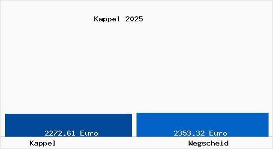 Vergleich Immobilienpreise Wegscheid mit Wegscheid Kappel