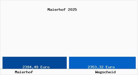 Vergleich Immobilienpreise Wegscheid mit Wegscheid Maierhof