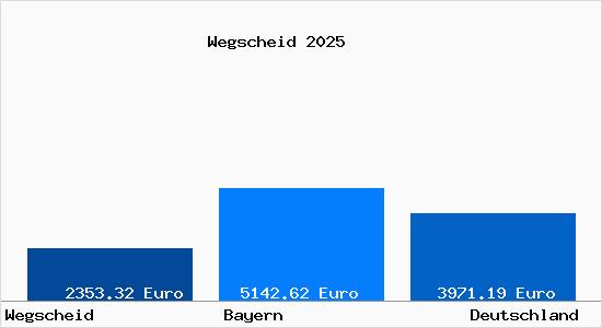 Aktuelle Immobilienpreise in Wegscheid Niederbayern
