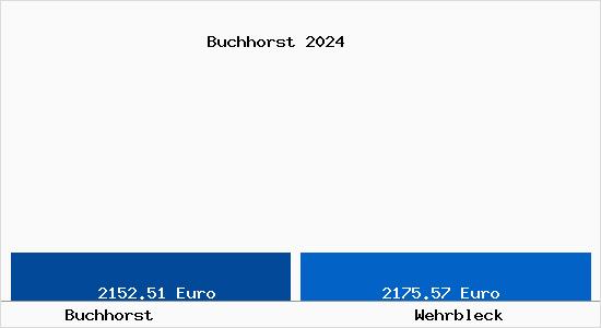 Vergleich Immobilienpreise Wehrbleck mit Wehrbleck Buchhorst