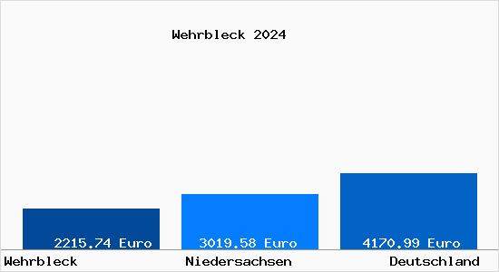 Aktuelle Immobilienpreise in Wehrbleck