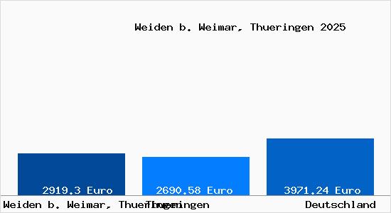 Aktuelle Immobilienpreise in Weiden b. Weimar, Thueringen