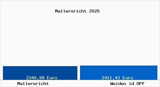 Vergleich Immobilienpreise Weiden id OPf mit Weiden id OPf Mallersricht