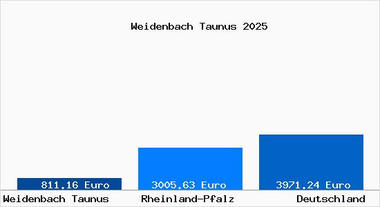 Aktuelle Immobilienpreise in Weidenbach Taunus