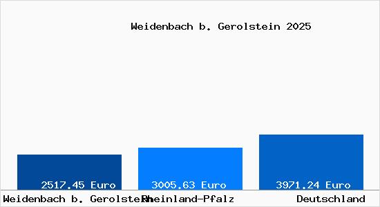 Aktuelle Immobilienpreise in Weidenbach b. Gerolstein