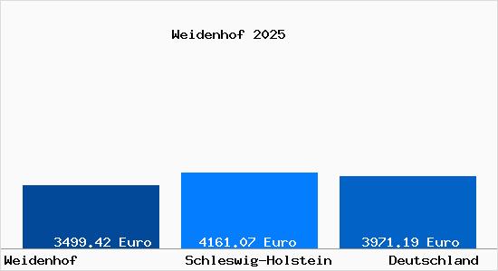 Aktuelle Immobilienpreise in Weidenhof Dithmarschen