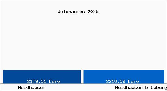 Vergleich Immobilienpreise Weidhausen b Coburg mit Weidhausen b Coburg Weidhausen