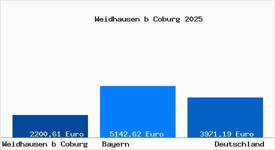 Aktuelle Immobilienpreise in Weidhausen b Coburg