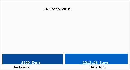 Vergleich Immobilienpreise Weiding mit Weiding Reisach