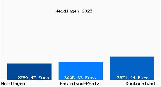 Aktuelle Immobilienpreise in Weidingen