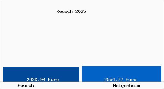 Vergleich Immobilienpreise Weigenheim mit Weigenheim Reusch