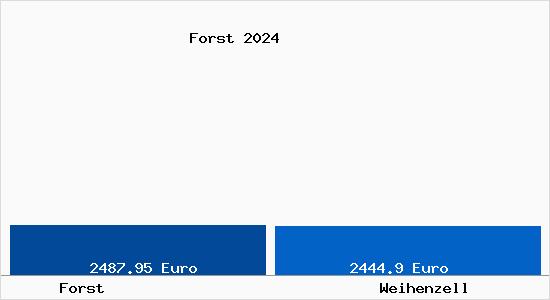 Vergleich Immobilienpreise Weihenzell mit Weihenzell Forst