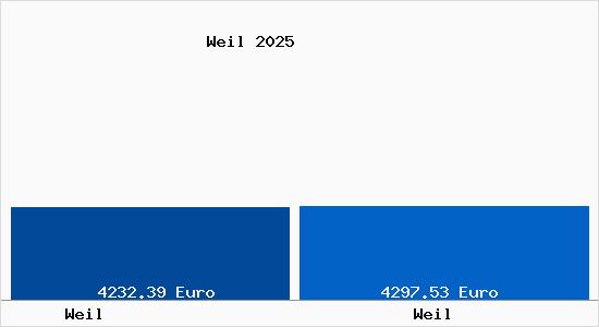 Vergleich Immobilienpreise Weil mit Weil Weil