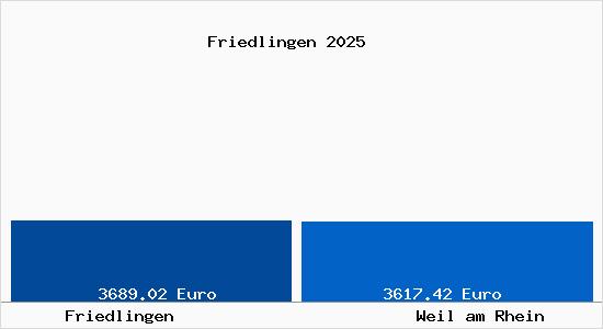 Vergleich Immobilienpreise Weil am Rhein mit Weil am Rhein Friedlingen