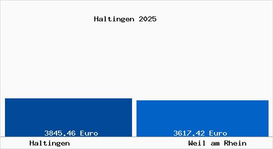 Vergleich Immobilienpreise Weil am Rhein mit Weil am Rhein Haltingen
