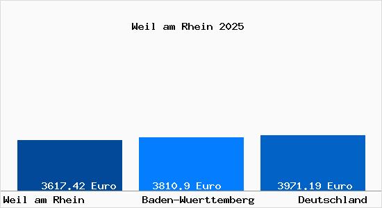 Aktuelle Immobilienpreise in Weil am Rhein