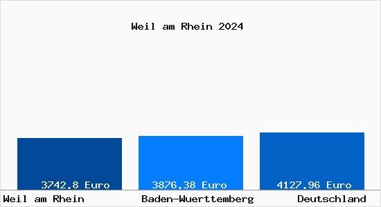 Aktuelle Immobilienpreise in Weil am Rhein