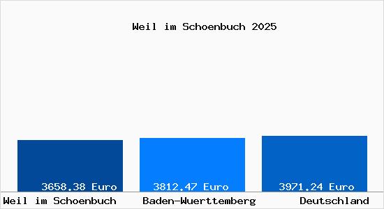 Aktuelle Immobilienpreise in Weil im Sch&ouml;nbuch