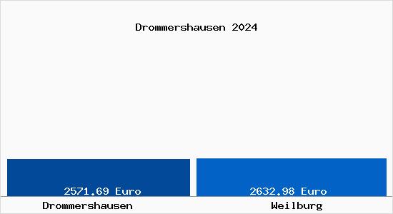 Vergleich Immobilienpreise Weilburg mit Weilburg Drommershausen